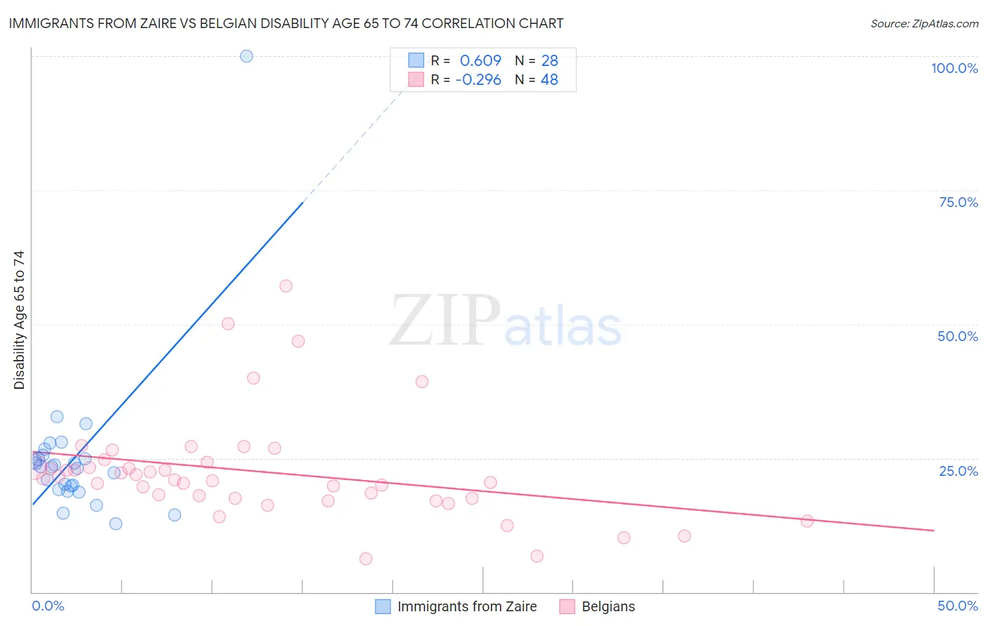 Immigrants from Zaire vs Belgian Disability Age 65 to 74