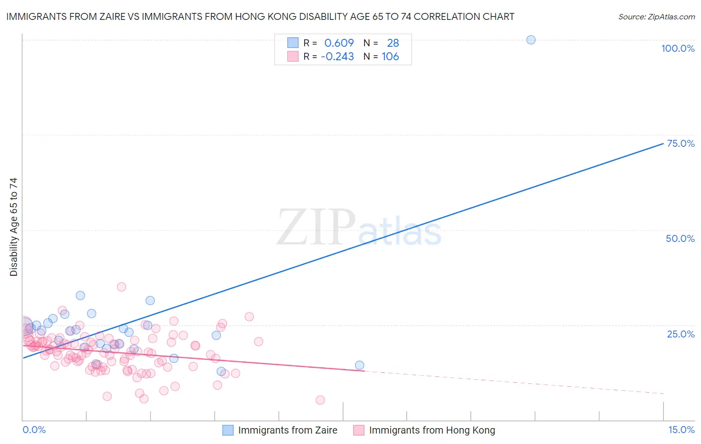 Immigrants from Zaire vs Immigrants from Hong Kong Disability Age 65 to 74