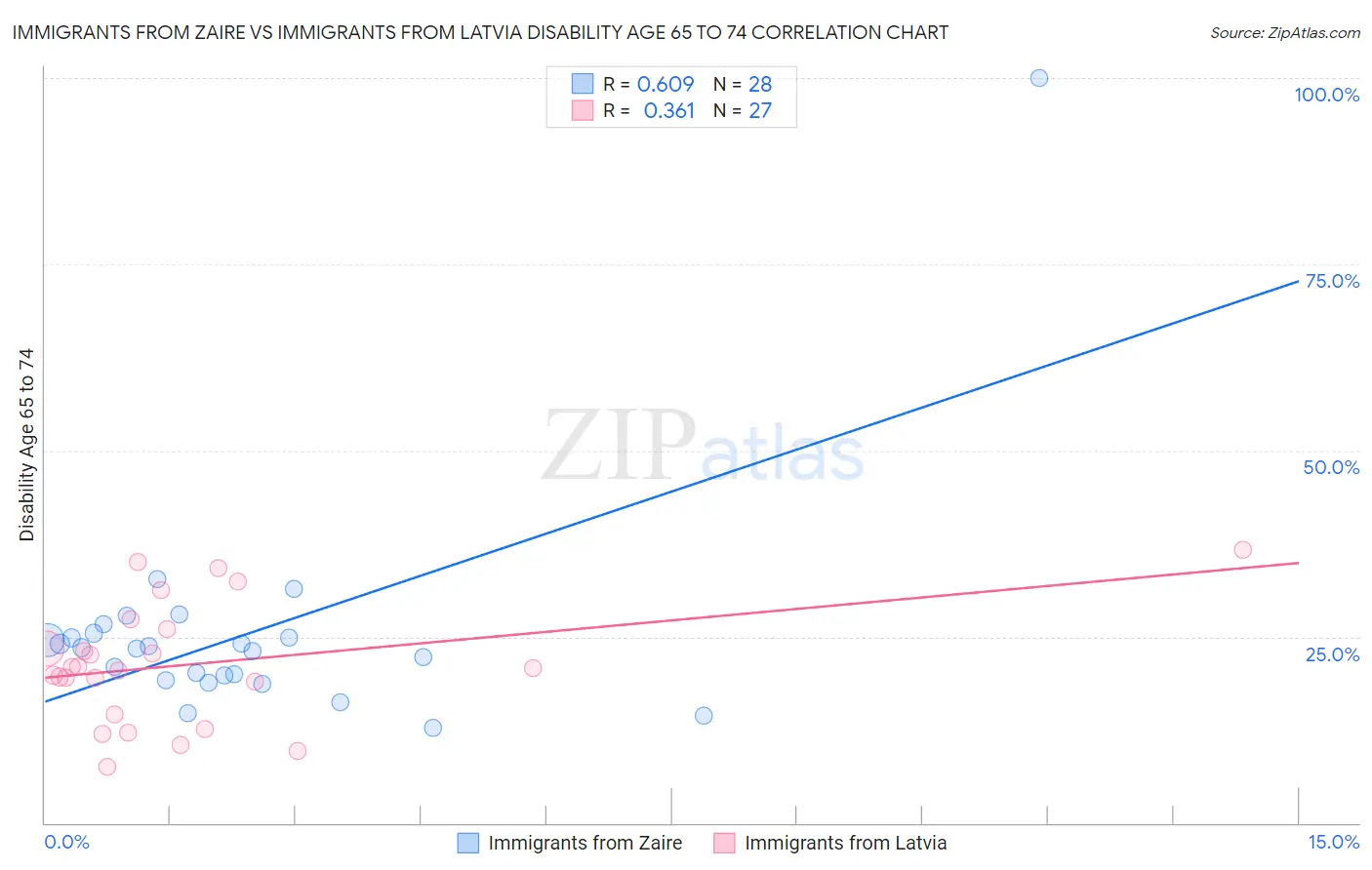 Immigrants from Zaire vs Immigrants from Latvia Disability Age 65 to 74