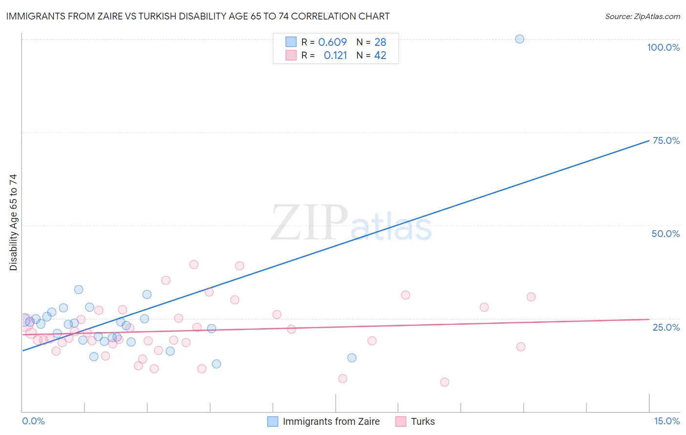 Immigrants from Zaire vs Turkish Disability Age 65 to 74