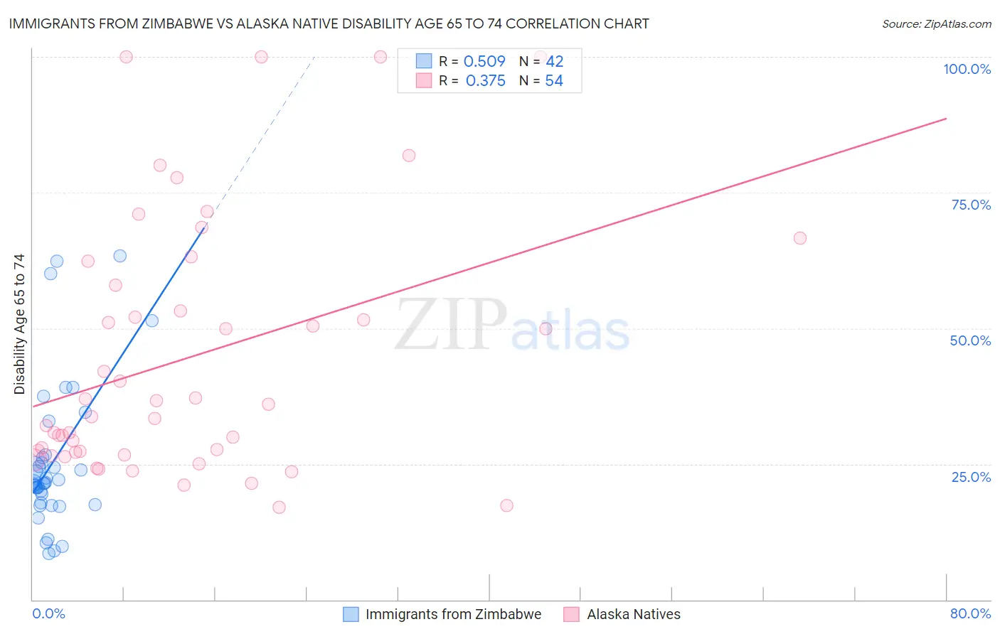 Immigrants from Zimbabwe vs Alaska Native Disability Age 65 to 74