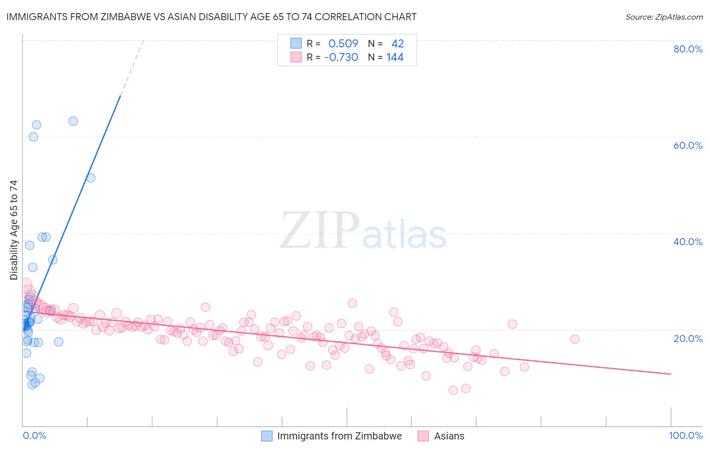 Immigrants from Zimbabwe vs Asian Disability Age 65 to 74