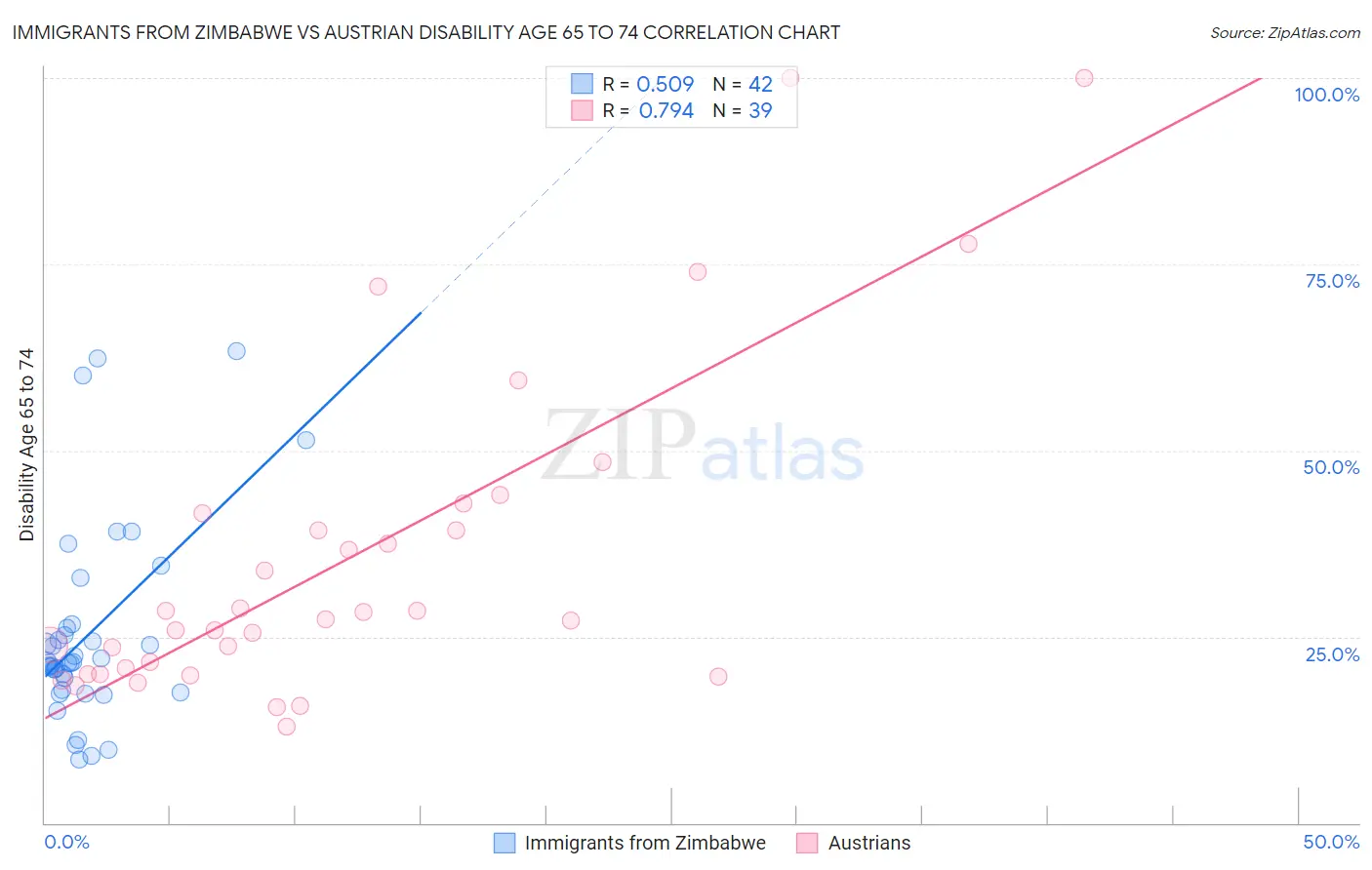 Immigrants from Zimbabwe vs Austrian Disability Age 65 to 74