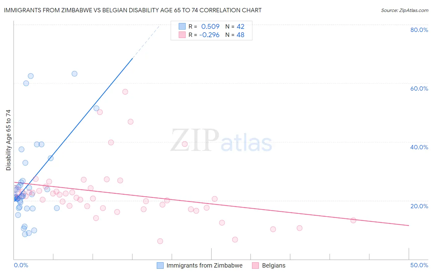 Immigrants from Zimbabwe vs Belgian Disability Age 65 to 74