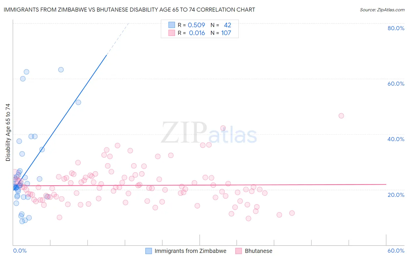 Immigrants from Zimbabwe vs Bhutanese Disability Age 65 to 74