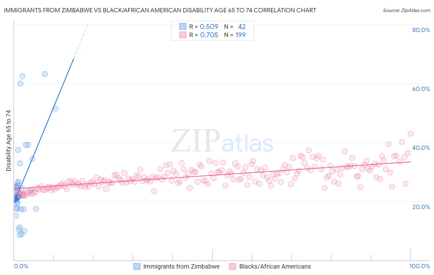 Immigrants from Zimbabwe vs Black/African American Disability Age 65 to 74