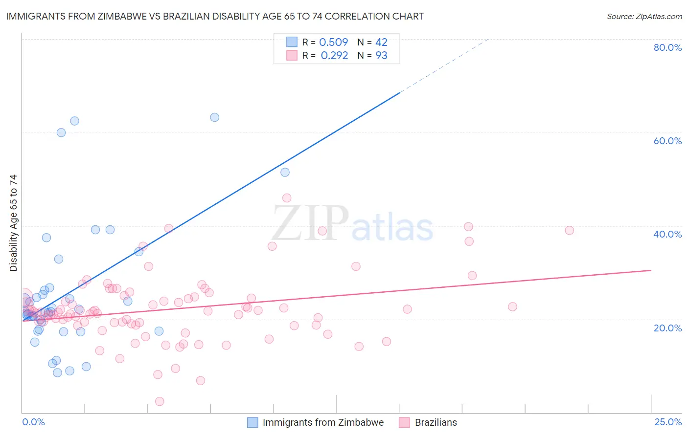 Immigrants from Zimbabwe vs Brazilian Disability Age 65 to 74