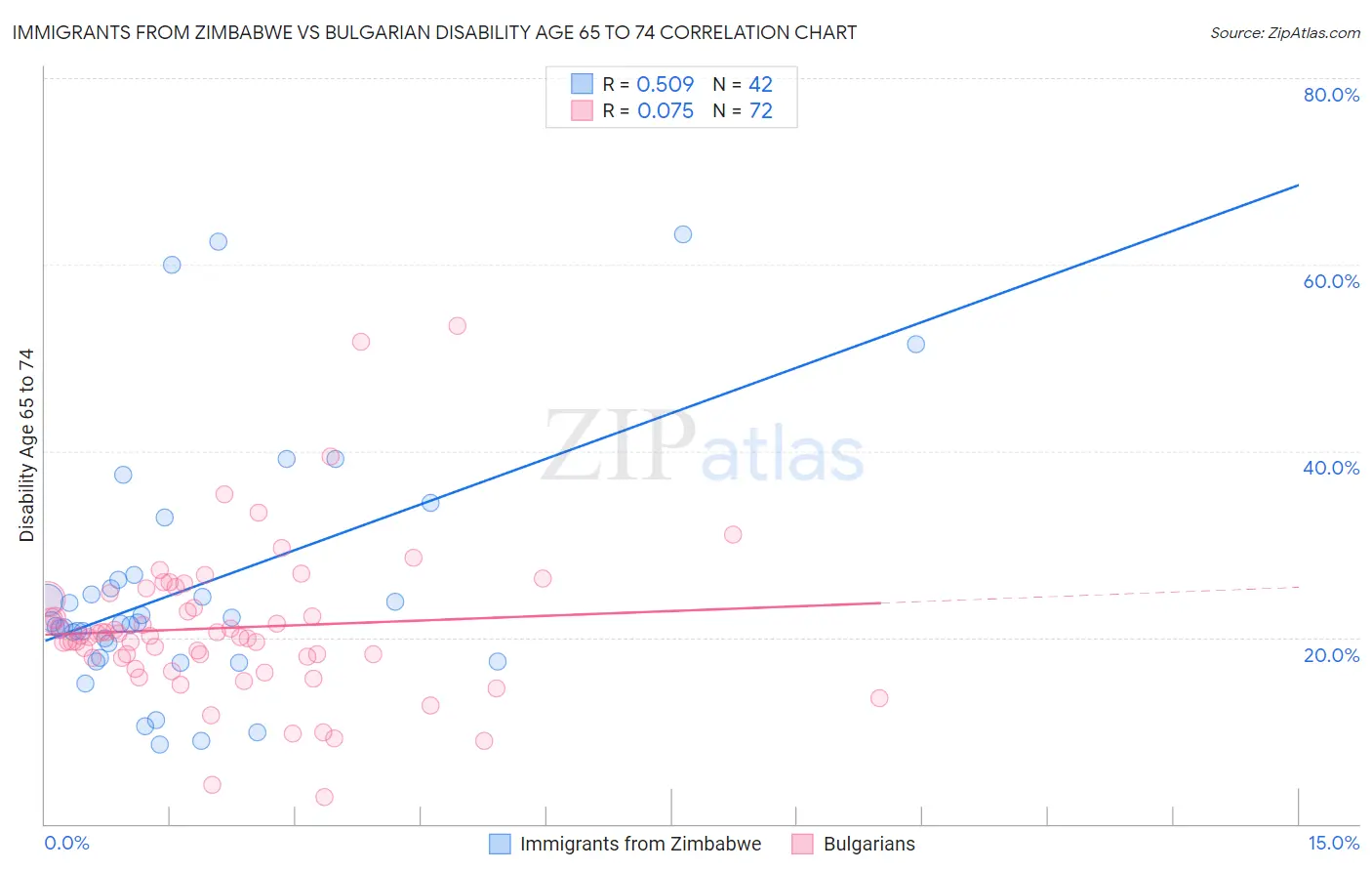 Immigrants from Zimbabwe vs Bulgarian Disability Age 65 to 74