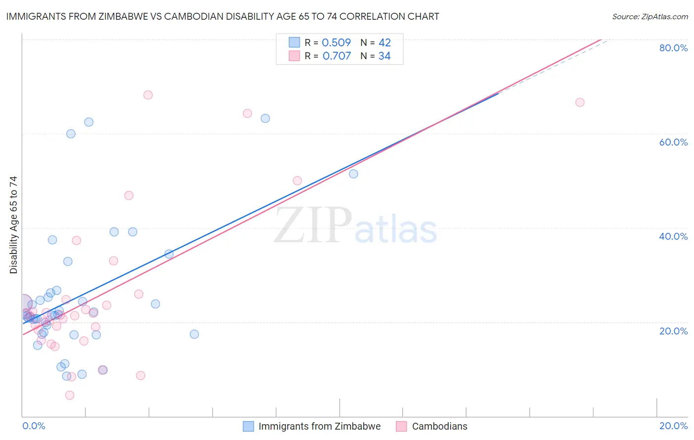 Immigrants from Zimbabwe vs Cambodian Disability Age 65 to 74