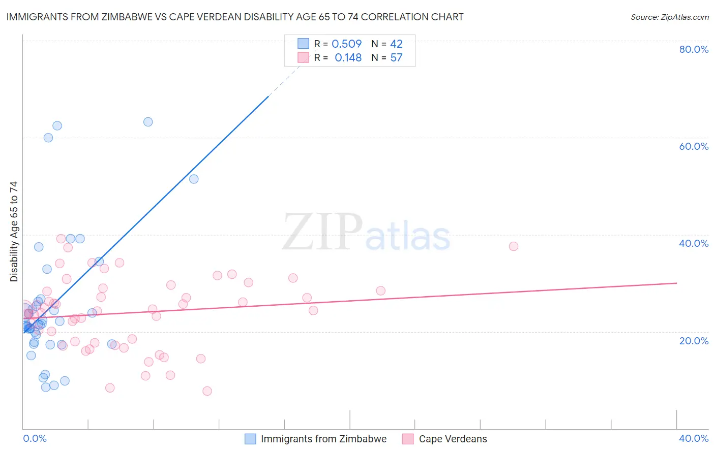 Immigrants from Zimbabwe vs Cape Verdean Disability Age 65 to 74