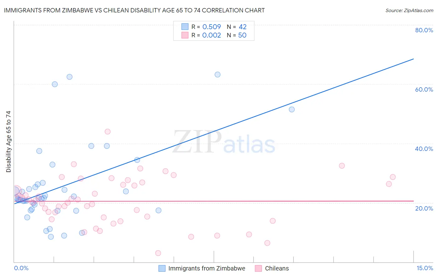 Immigrants from Zimbabwe vs Chilean Disability Age 65 to 74