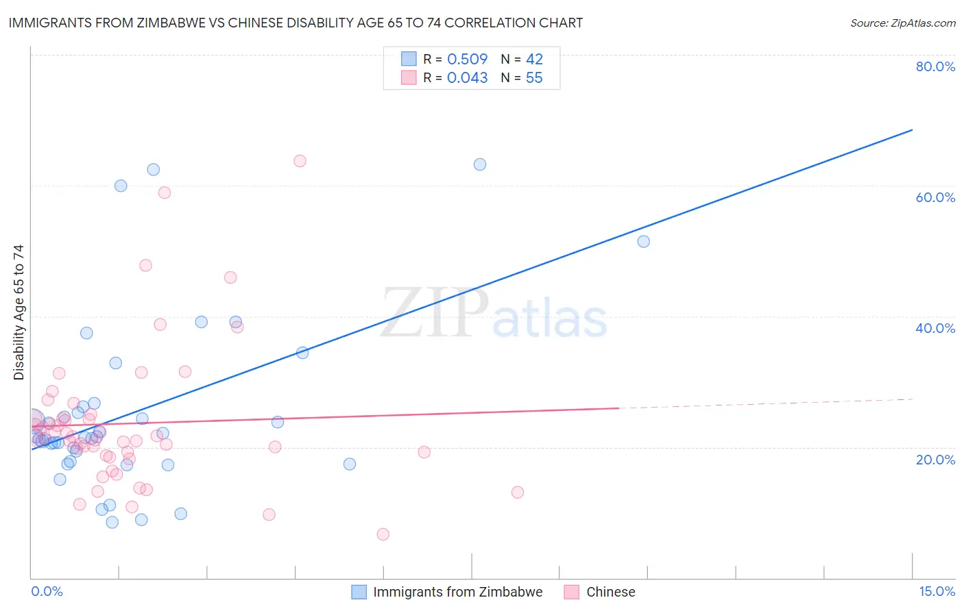 Immigrants from Zimbabwe vs Chinese Disability Age 65 to 74