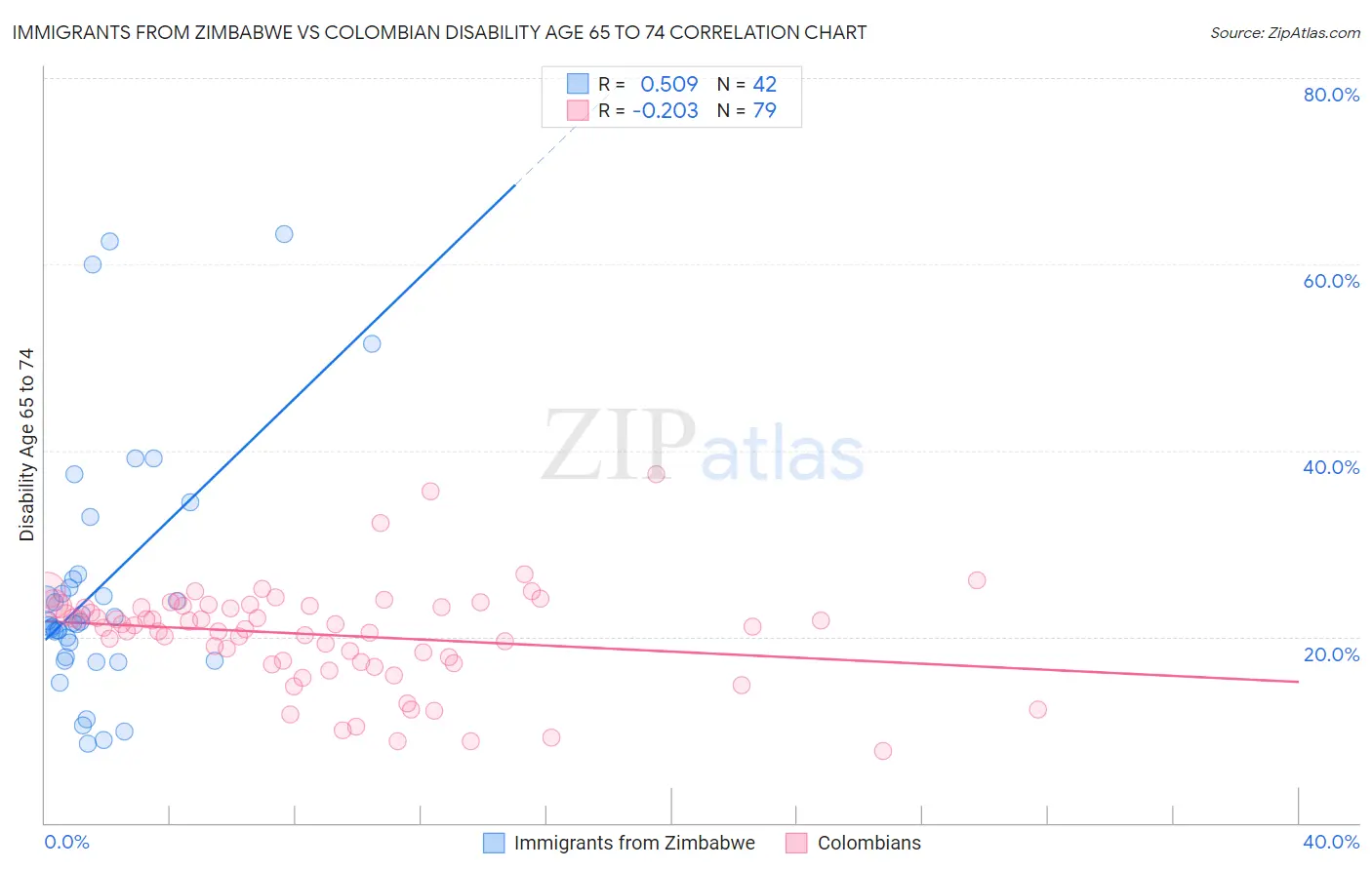 Immigrants from Zimbabwe vs Colombian Disability Age 65 to 74