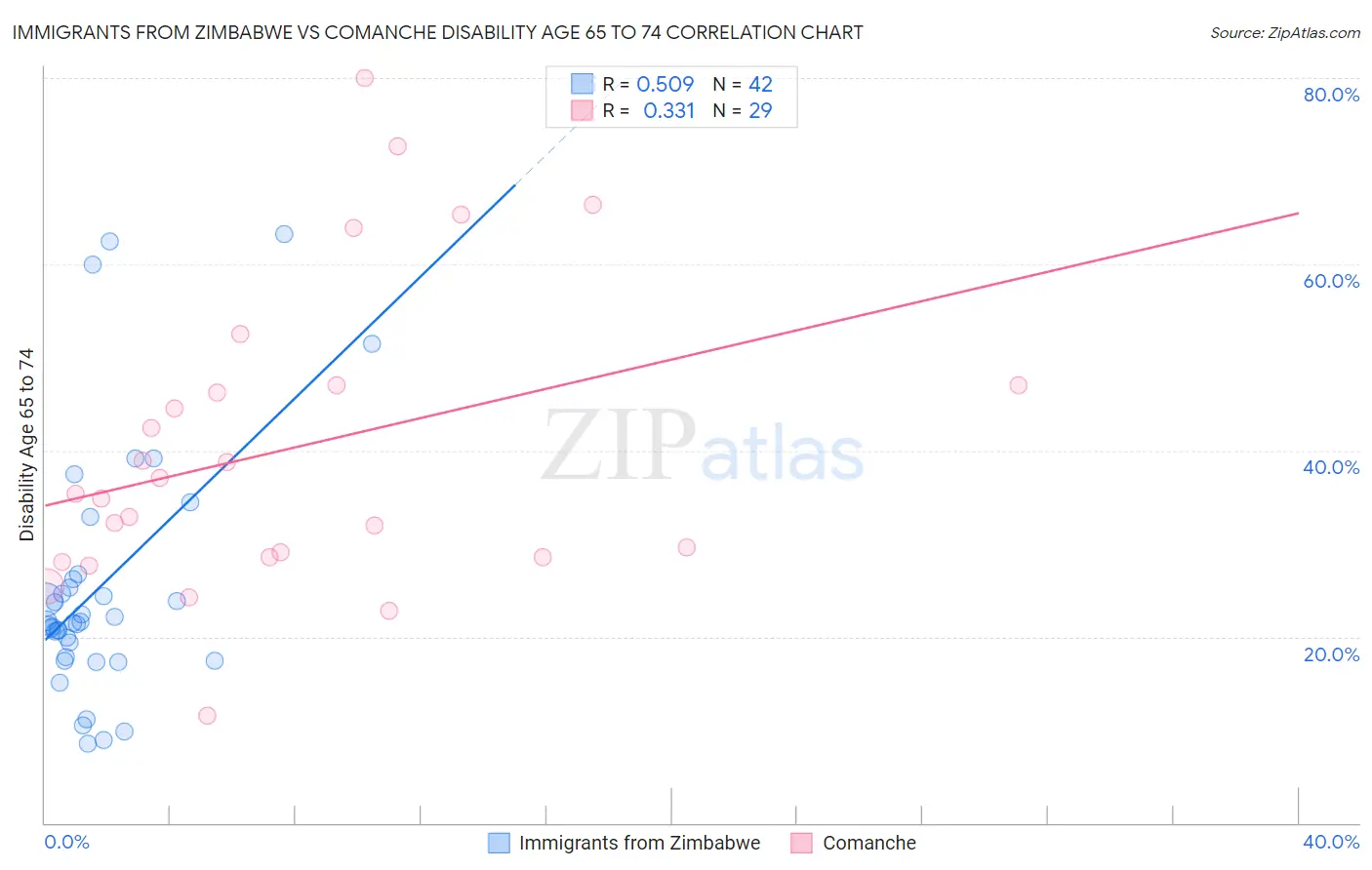 Immigrants from Zimbabwe vs Comanche Disability Age 65 to 74