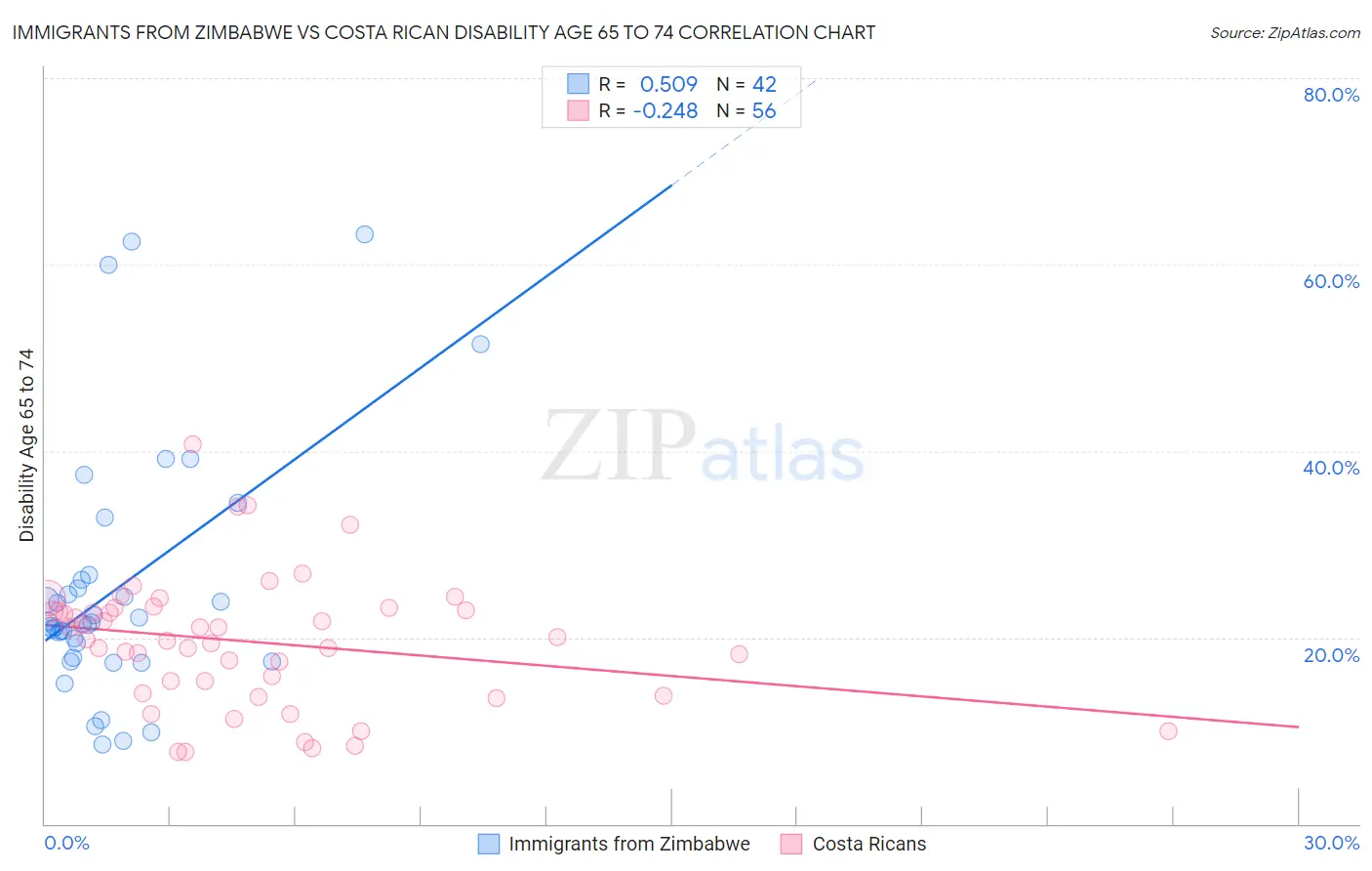 Immigrants from Zimbabwe vs Costa Rican Disability Age 65 to 74
