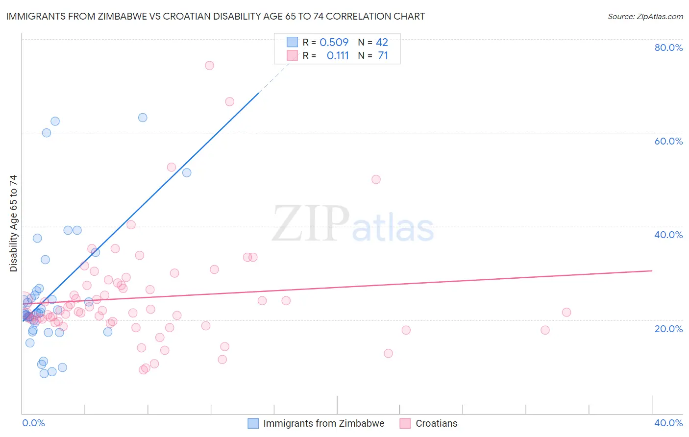 Immigrants from Zimbabwe vs Croatian Disability Age 65 to 74