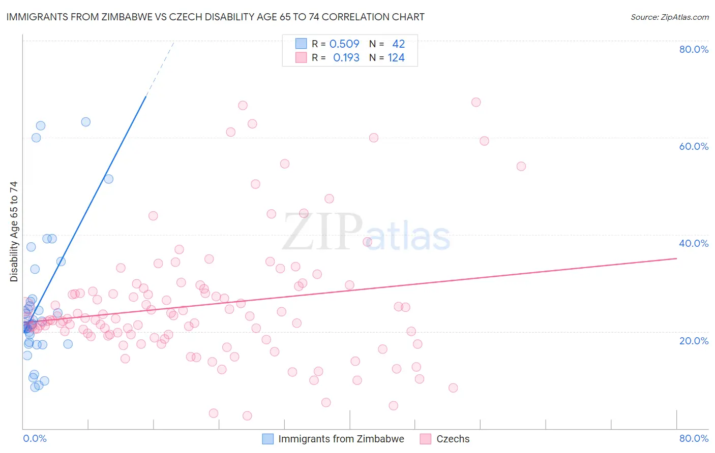 Immigrants from Zimbabwe vs Czech Disability Age 65 to 74