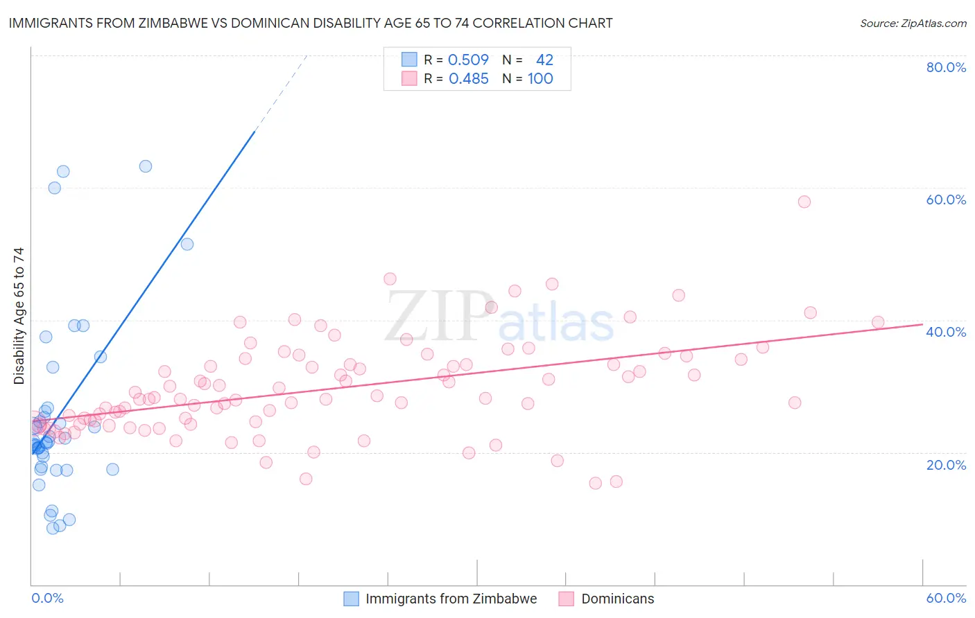 Immigrants from Zimbabwe vs Dominican Disability Age 65 to 74