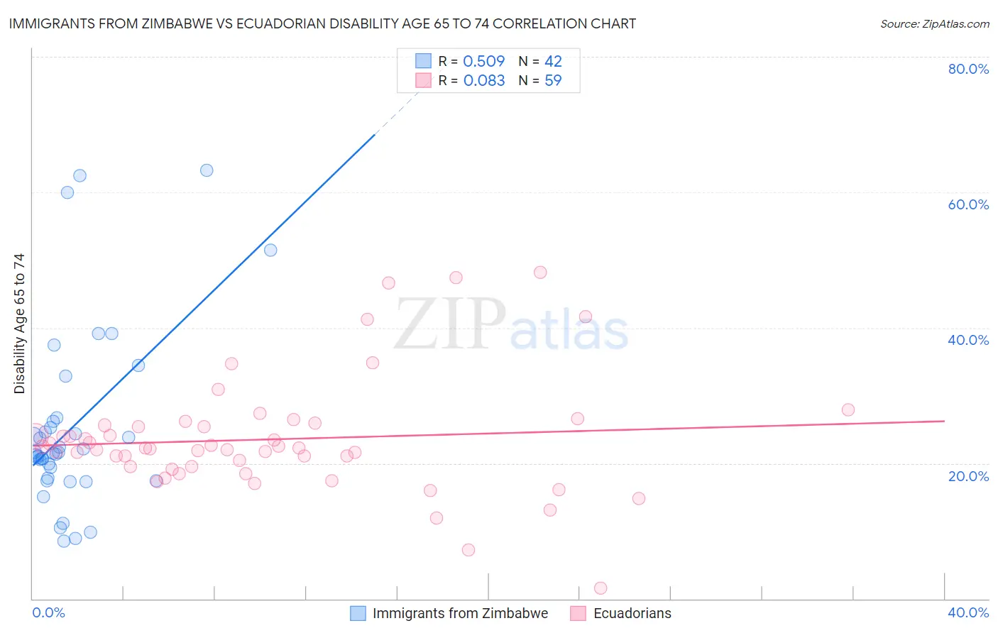 Immigrants from Zimbabwe vs Ecuadorian Disability Age 65 to 74