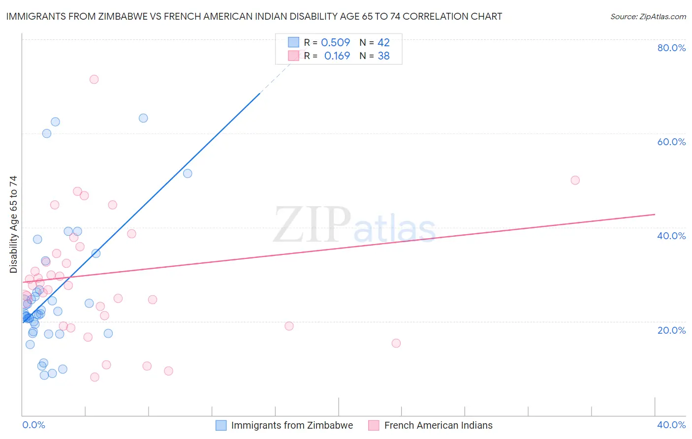 Immigrants from Zimbabwe vs French American Indian Disability Age 65 to 74