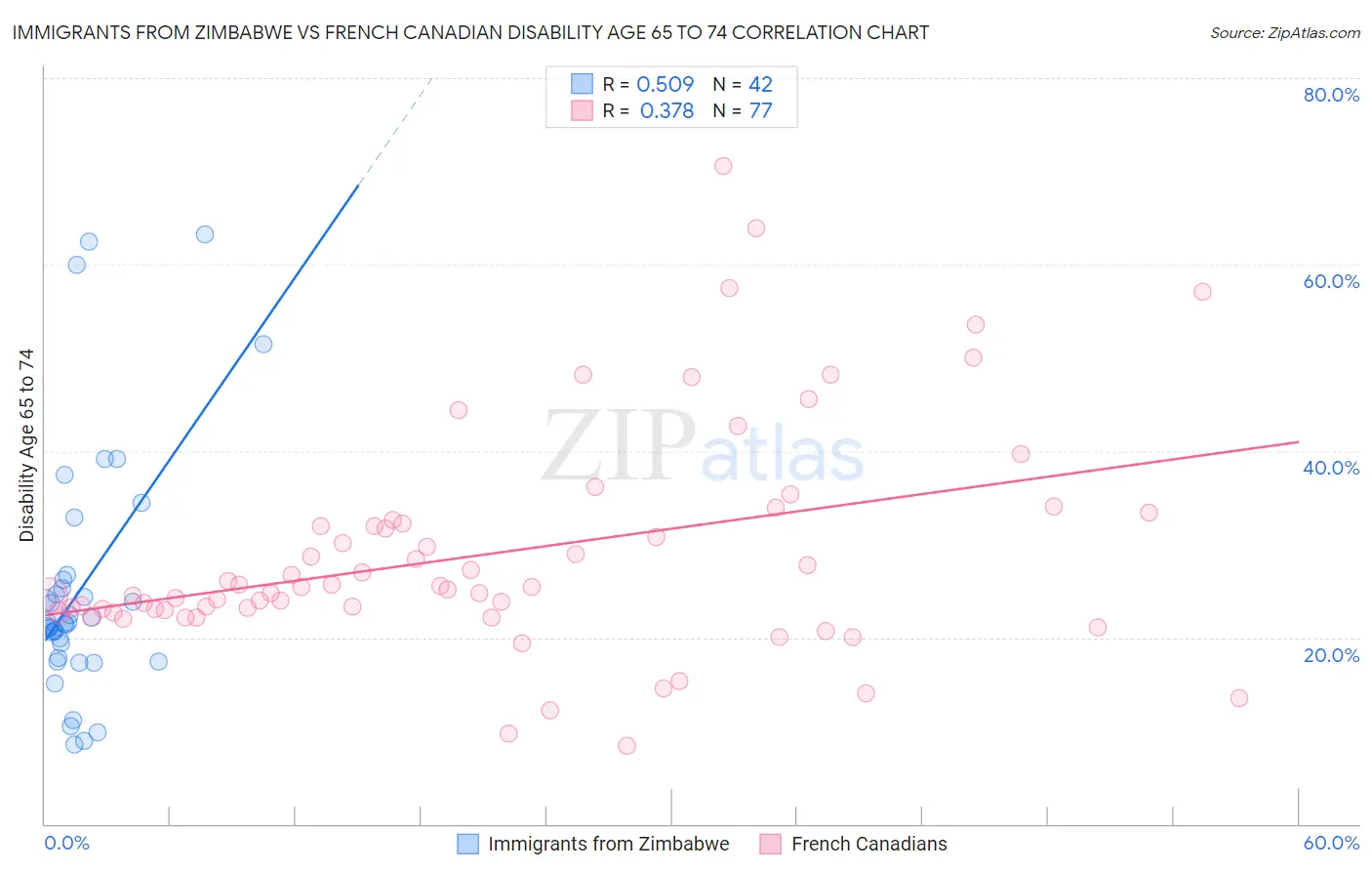 Immigrants from Zimbabwe vs French Canadian Disability Age 65 to 74