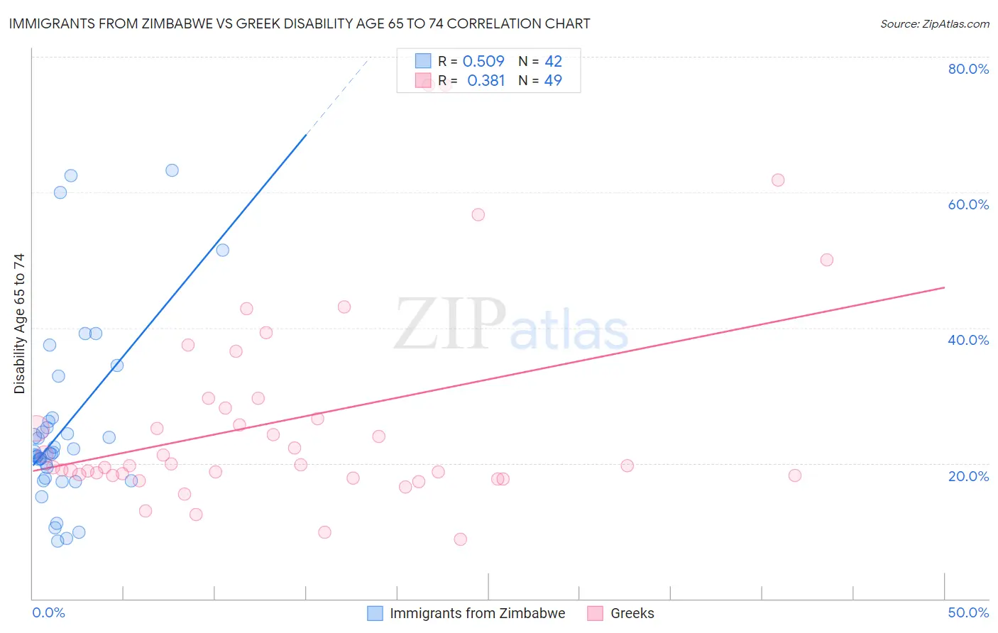 Immigrants from Zimbabwe vs Greek Disability Age 65 to 74