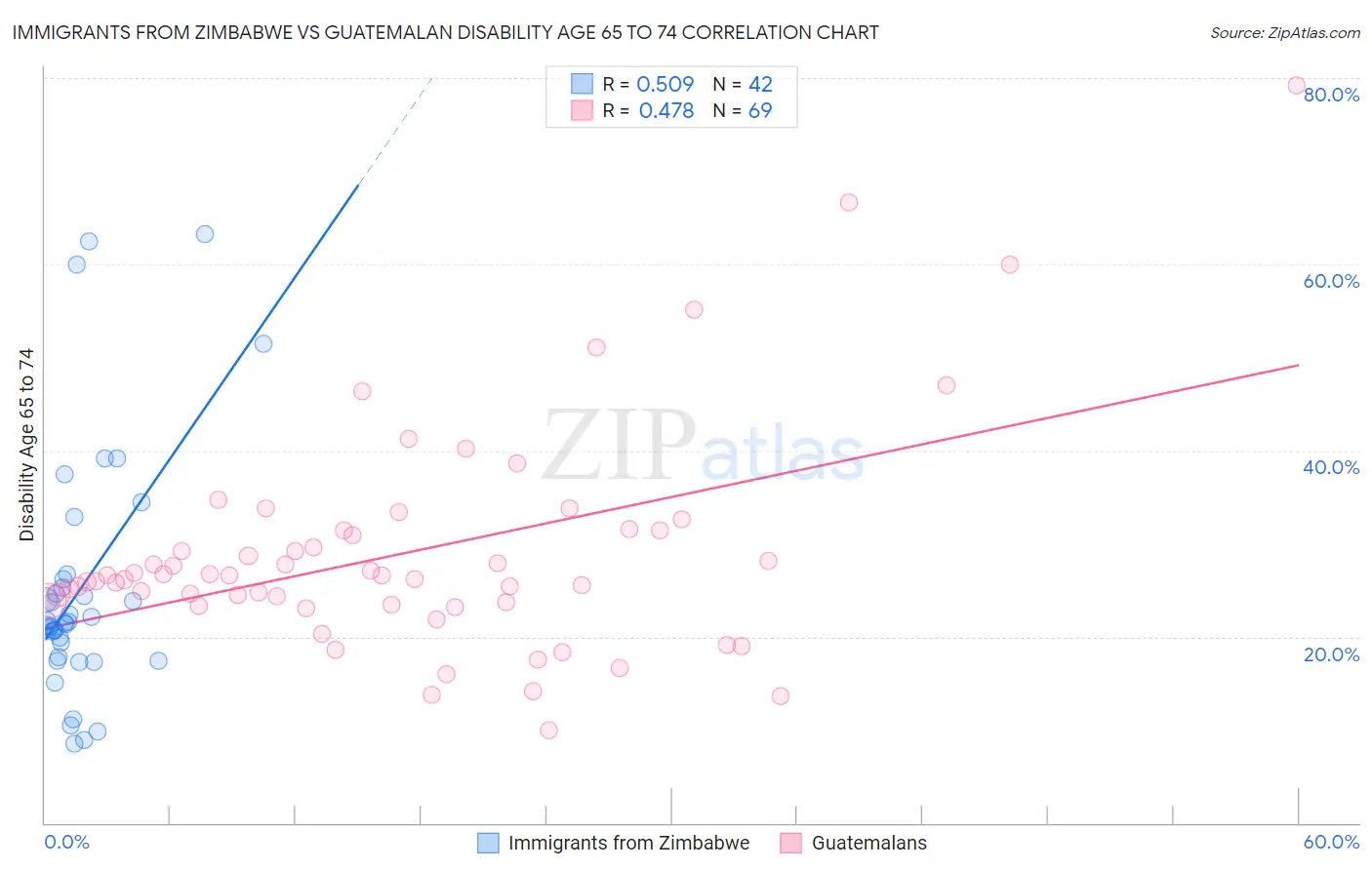 Immigrants from Zimbabwe vs Guatemalan Disability Age 65 to 74