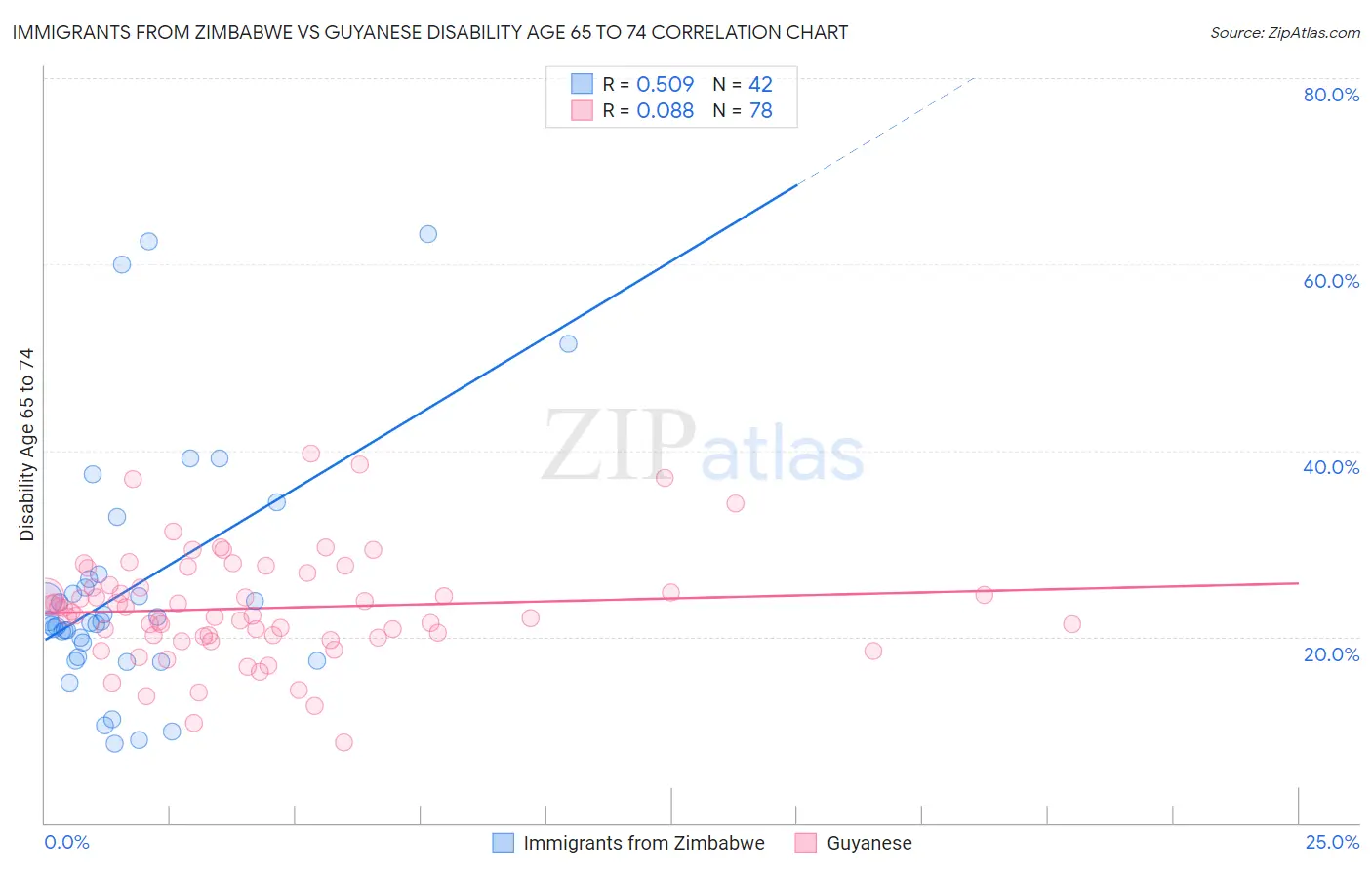 Immigrants from Zimbabwe vs Guyanese Disability Age 65 to 74