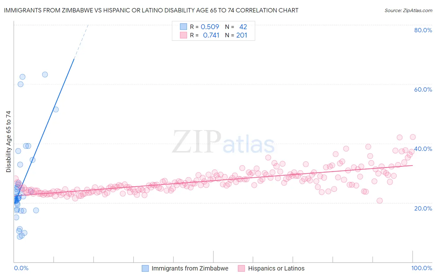 Immigrants from Zimbabwe vs Hispanic or Latino Disability Age 65 to 74