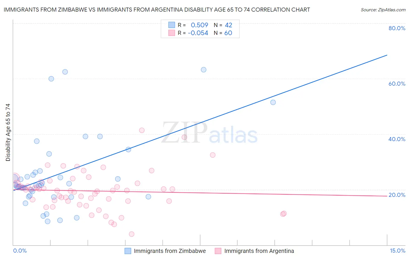 Immigrants from Zimbabwe vs Immigrants from Argentina Disability Age 65 to 74