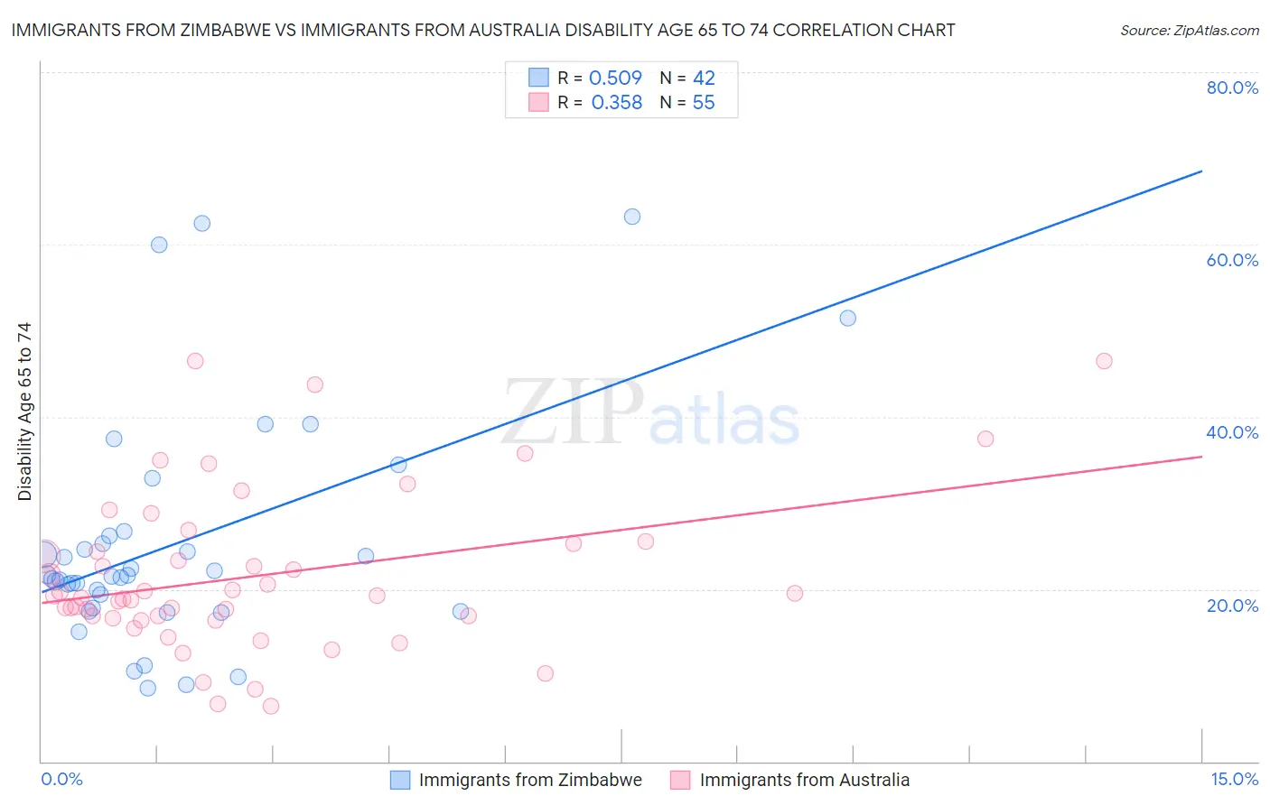 Immigrants from Zimbabwe vs Immigrants from Australia Disability Age 65 to 74