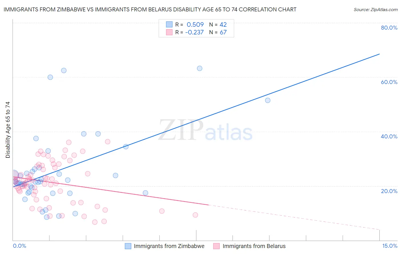 Immigrants from Zimbabwe vs Immigrants from Belarus Disability Age 65 to 74