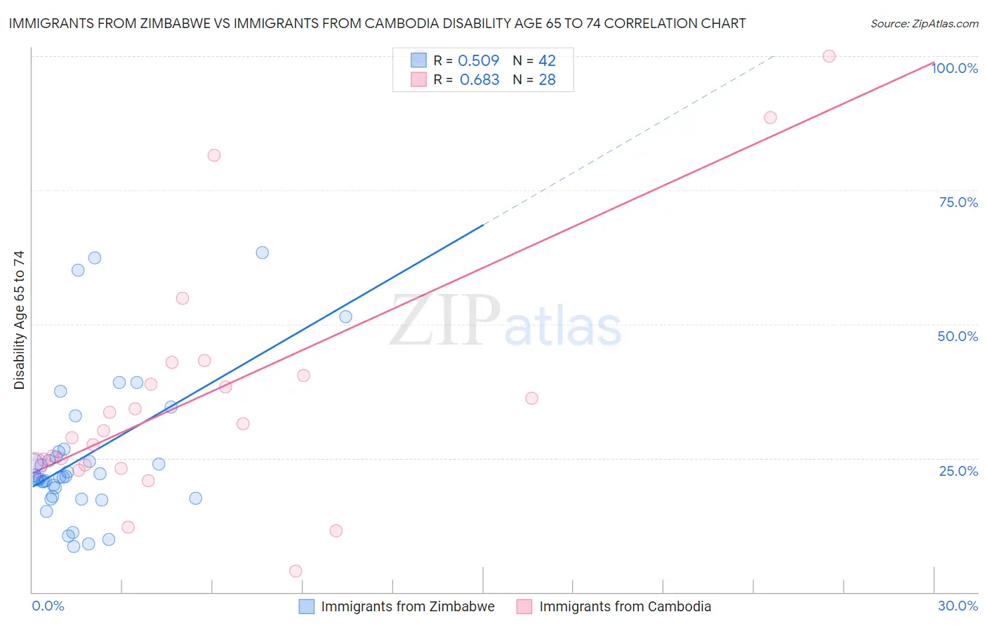 Immigrants from Zimbabwe vs Immigrants from Cambodia Disability Age 65 to 74