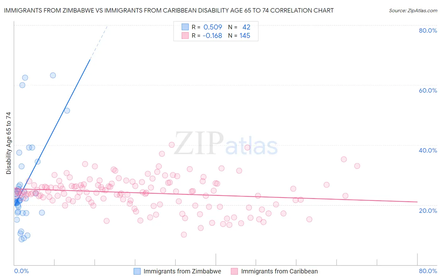 Immigrants from Zimbabwe vs Immigrants from Caribbean Disability Age 65 to 74