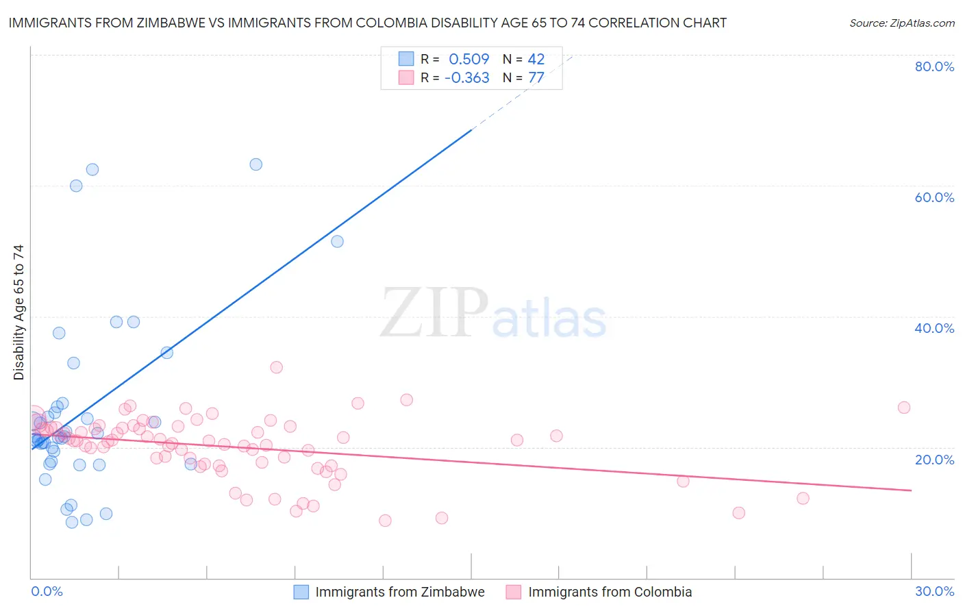 Immigrants from Zimbabwe vs Immigrants from Colombia Disability Age 65 to 74