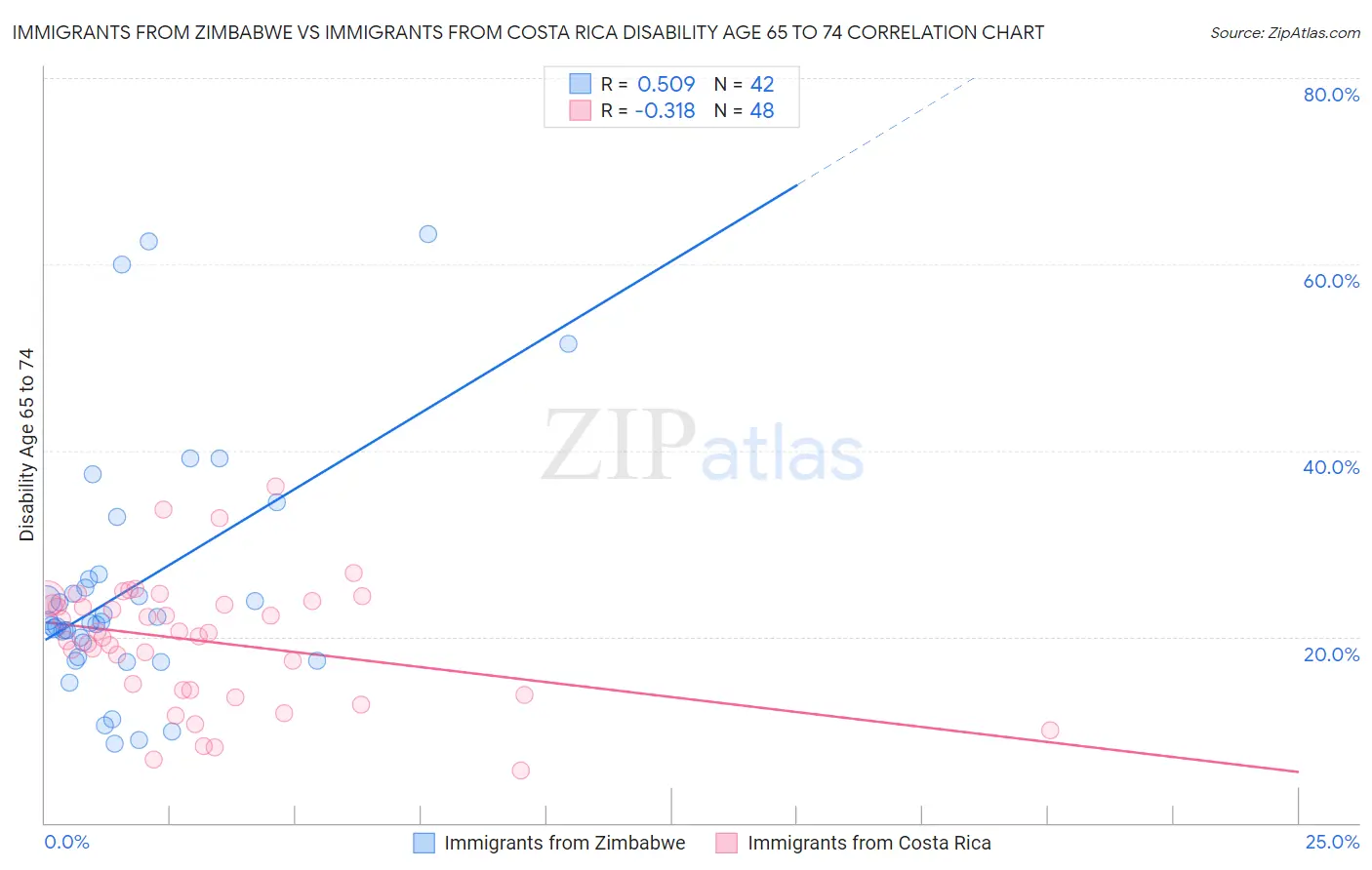Immigrants from Zimbabwe vs Immigrants from Costa Rica Disability Age 65 to 74