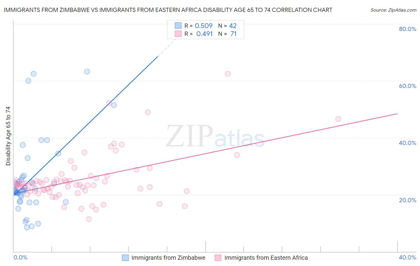 Immigrants from Zimbabwe vs Immigrants from Eastern Africa Disability Age 65 to 74