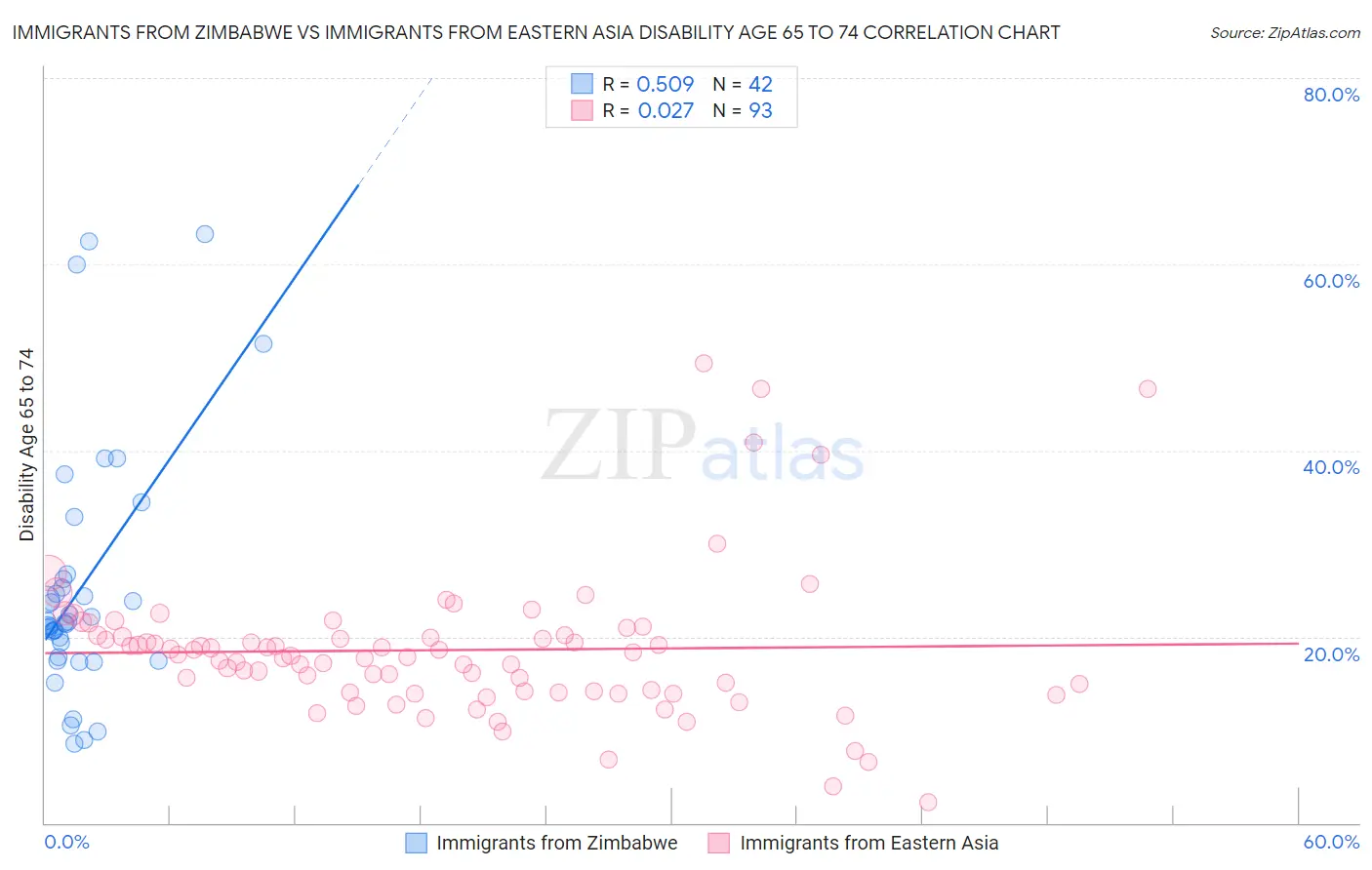 Immigrants from Zimbabwe vs Immigrants from Eastern Asia Disability Age 65 to 74