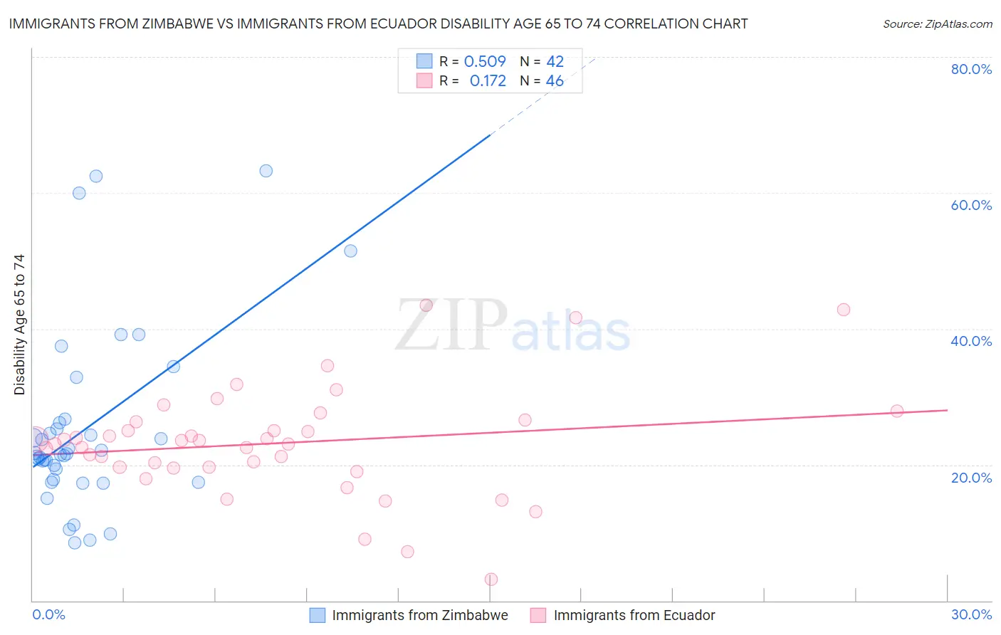 Immigrants from Zimbabwe vs Immigrants from Ecuador Disability Age 65 to 74