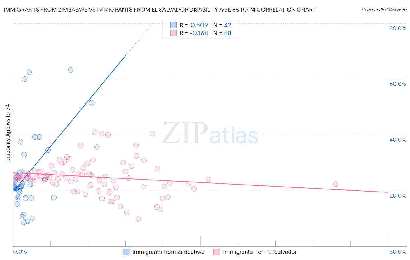 Immigrants from Zimbabwe vs Immigrants from El Salvador Disability Age 65 to 74