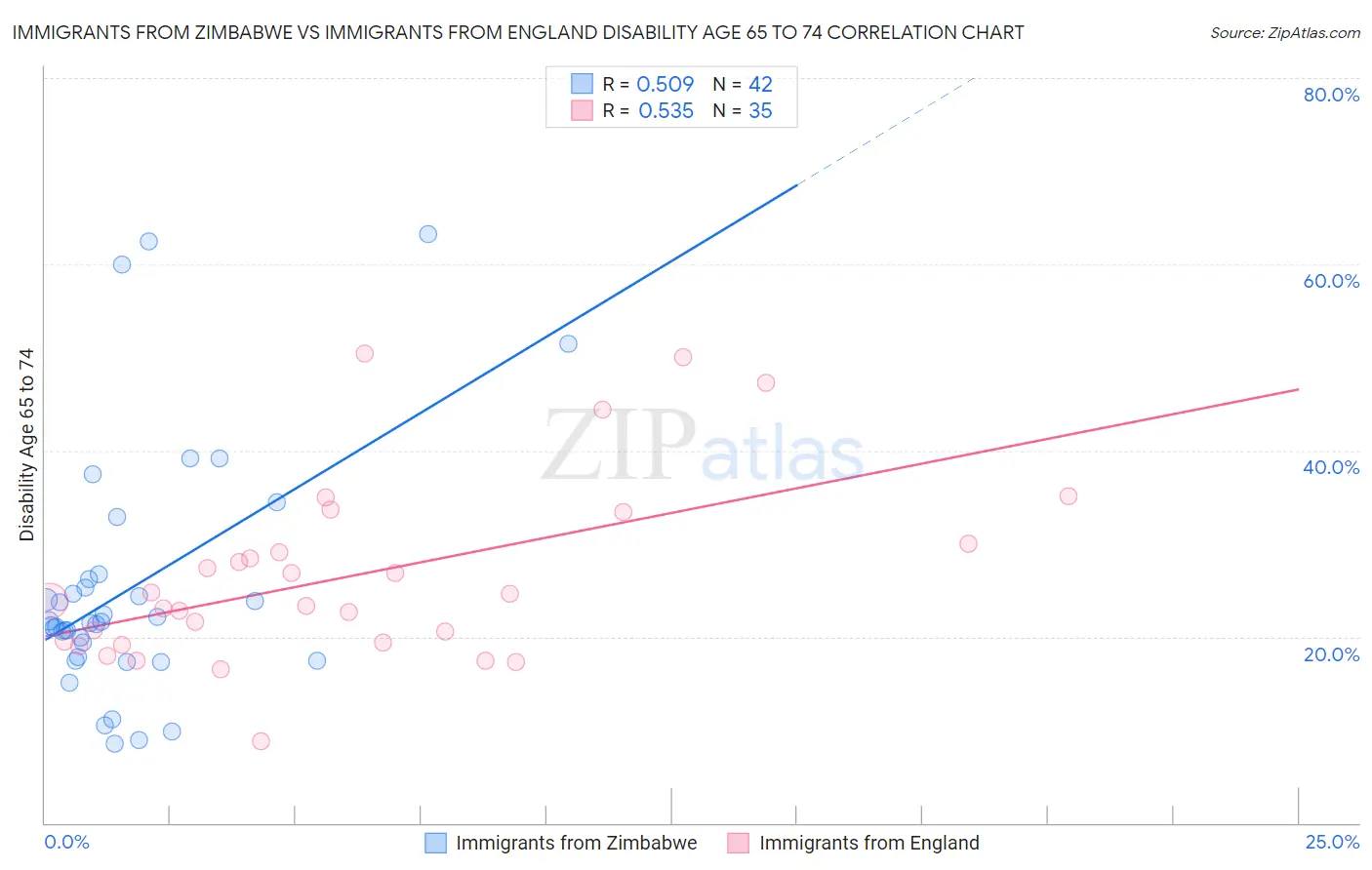 Immigrants from Zimbabwe vs Immigrants from England Disability Age 65 to 74