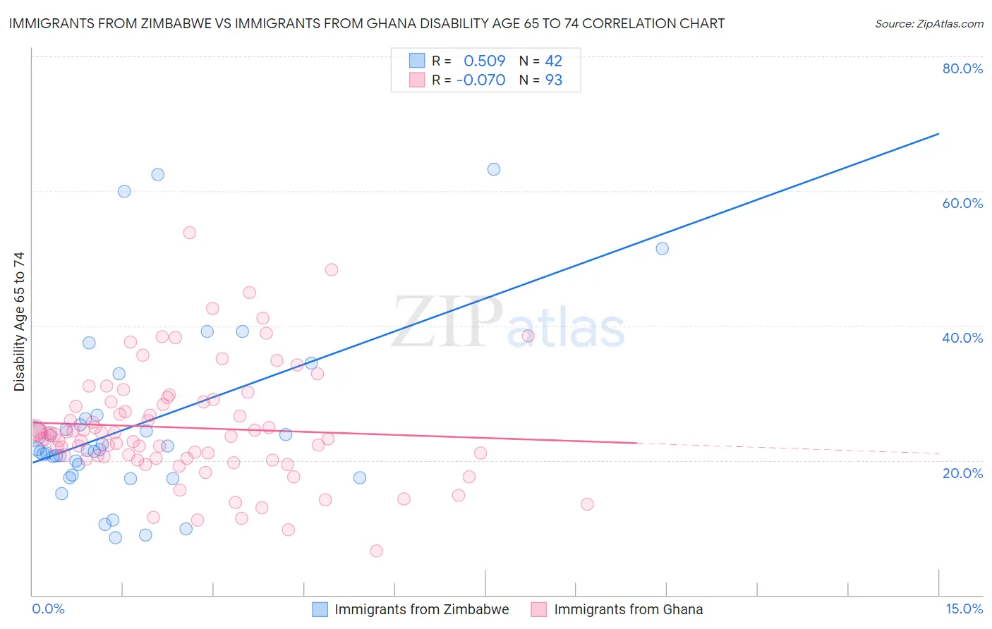 Immigrants from Zimbabwe vs Immigrants from Ghana Disability Age 65 to 74