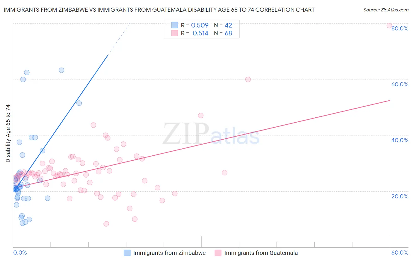 Immigrants from Zimbabwe vs Immigrants from Guatemala Disability Age 65 to 74