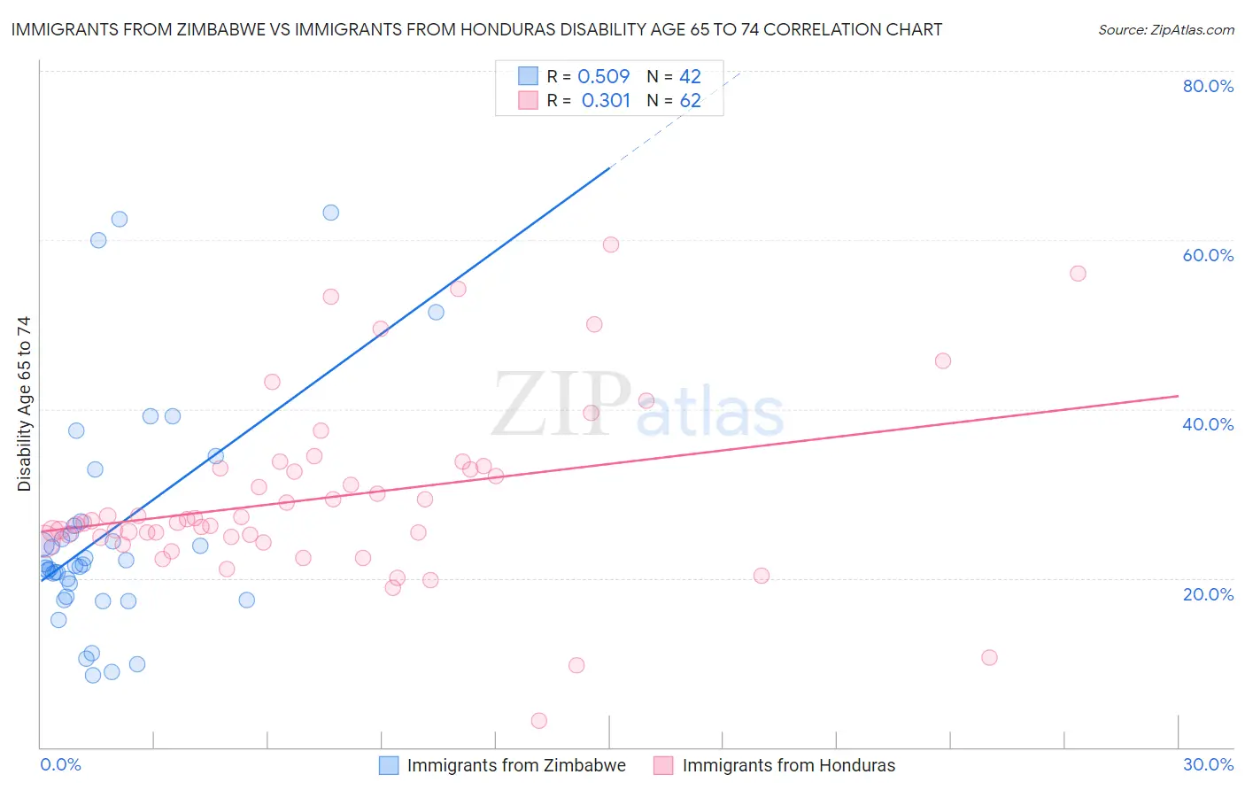 Immigrants from Zimbabwe vs Immigrants from Honduras Disability Age 65 to 74