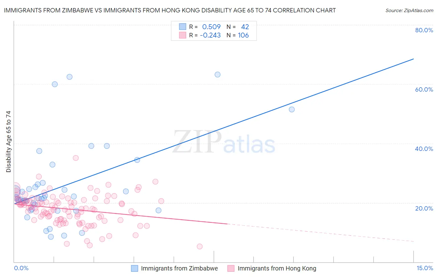 Immigrants from Zimbabwe vs Immigrants from Hong Kong Disability Age 65 to 74