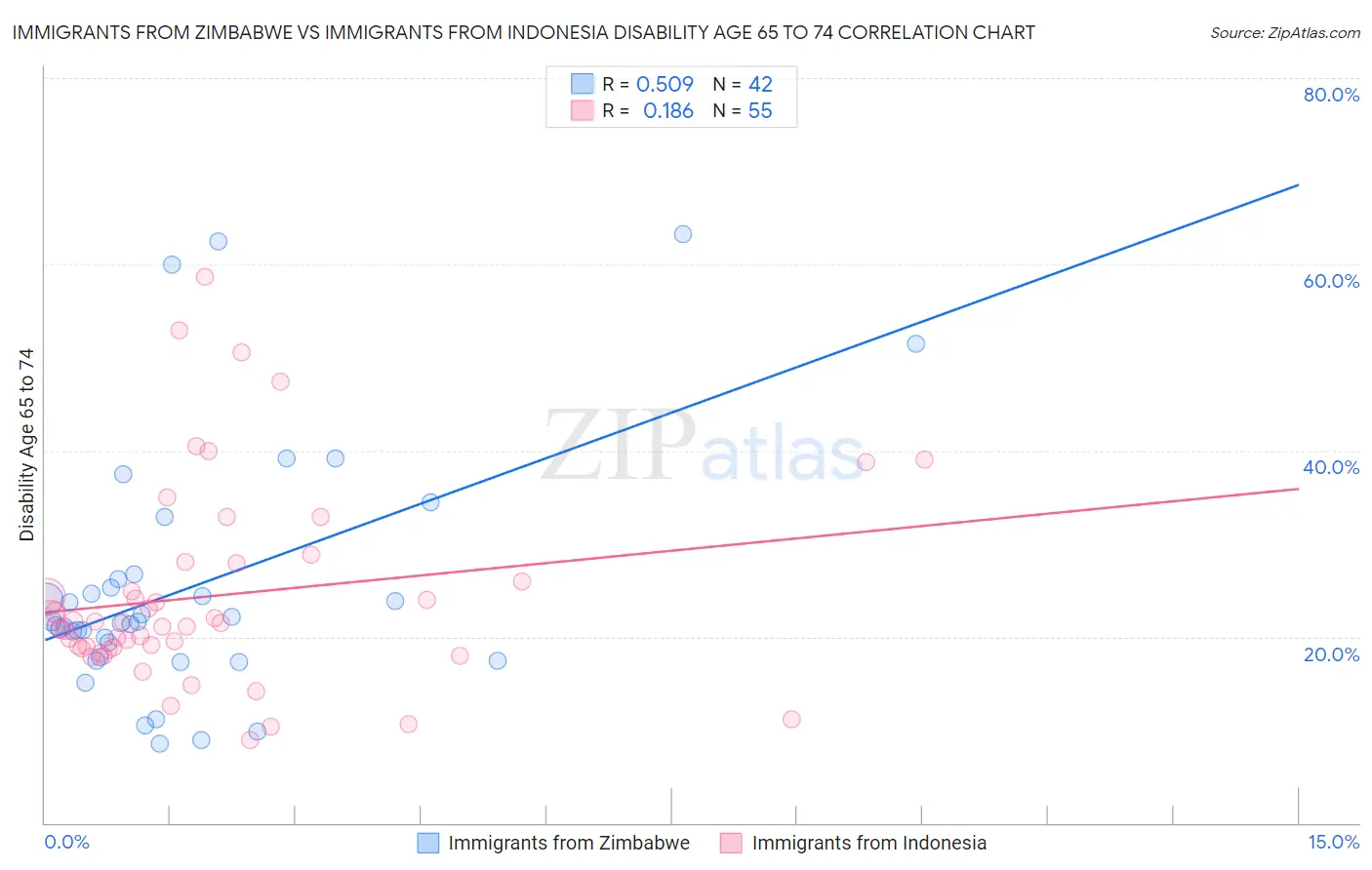 Immigrants from Zimbabwe vs Immigrants from Indonesia Disability Age 65 to 74