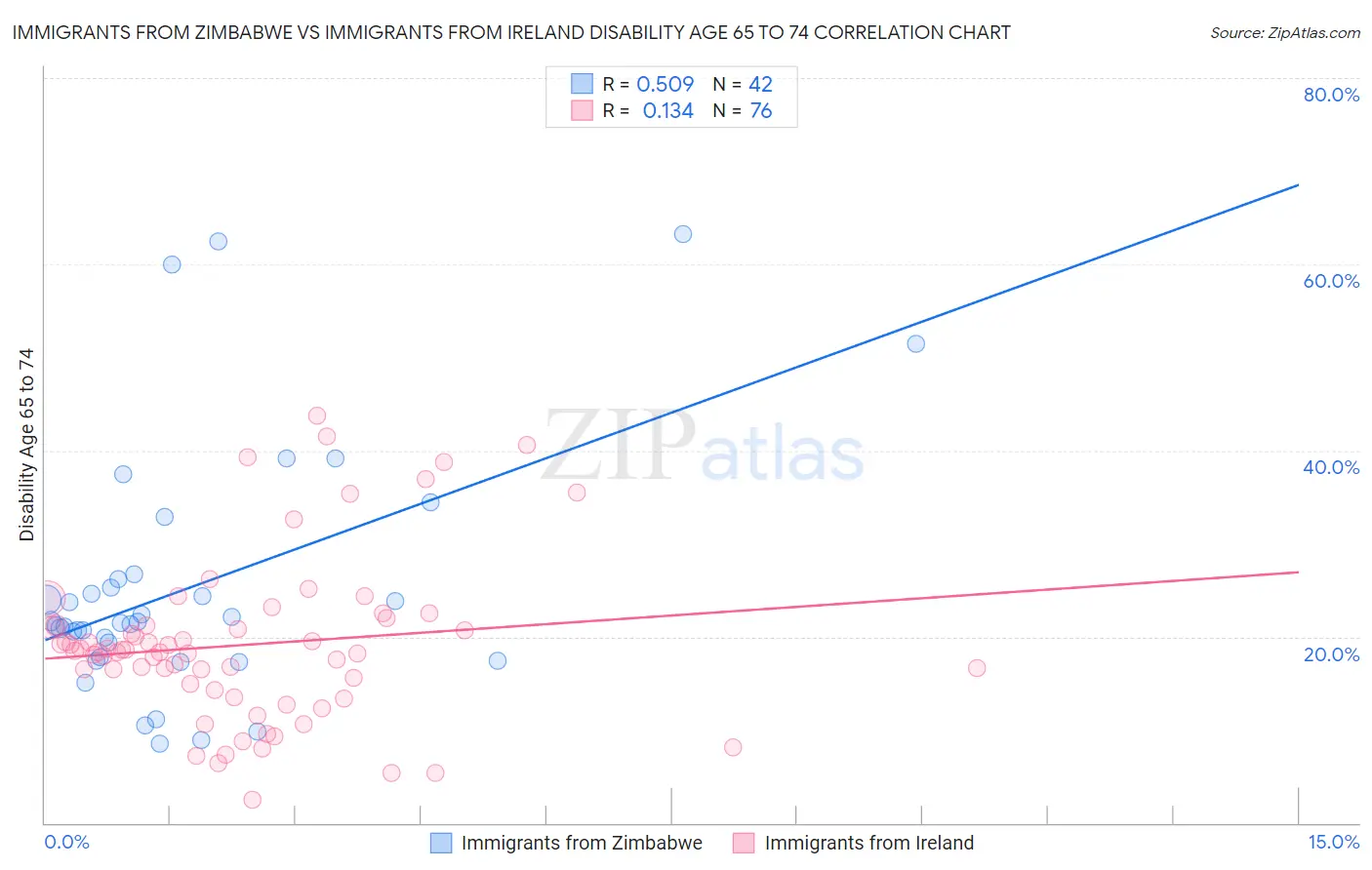 Immigrants from Zimbabwe vs Immigrants from Ireland Disability Age 65 to 74