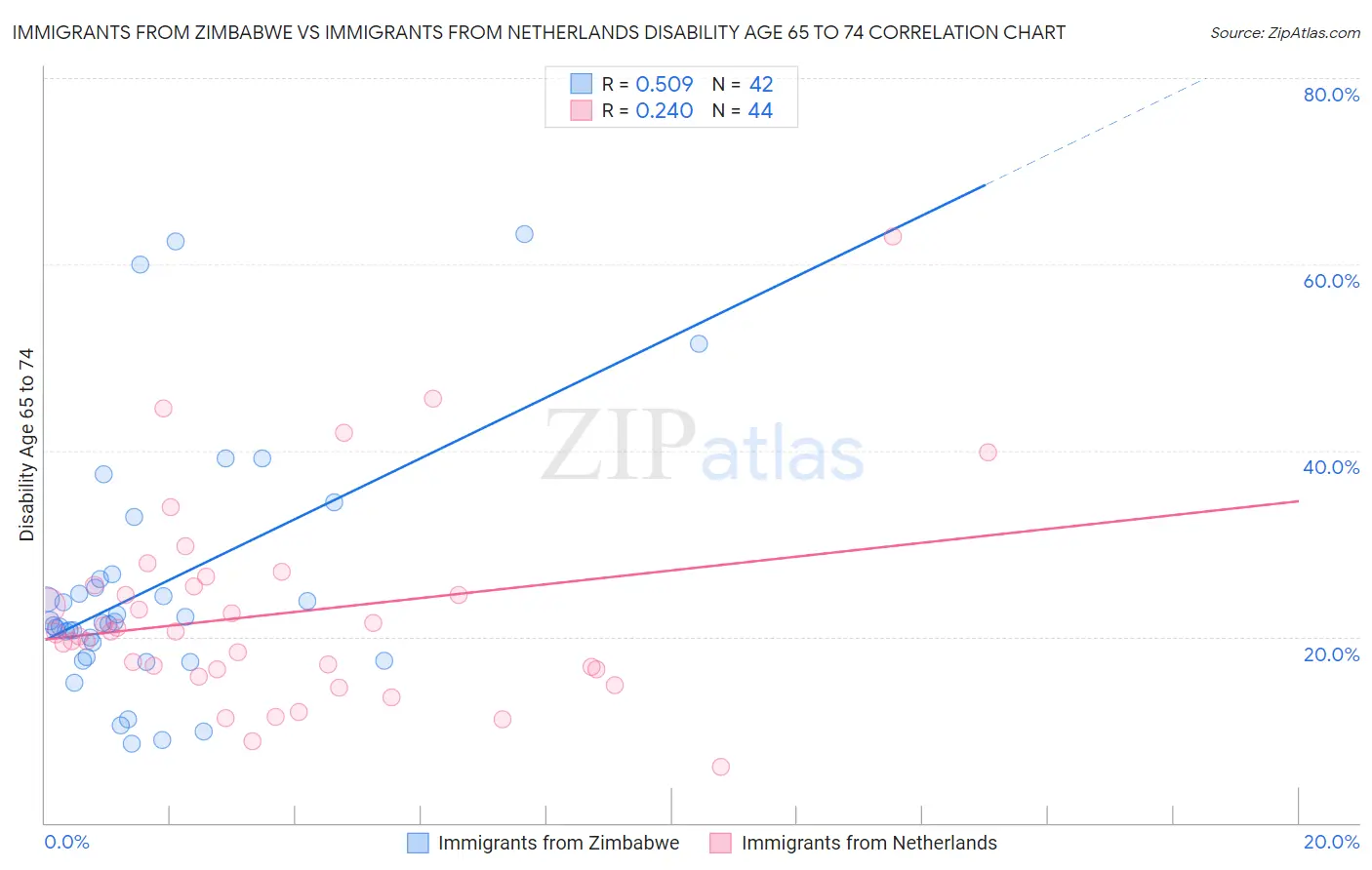 Immigrants from Zimbabwe vs Immigrants from Netherlands Disability Age 65 to 74