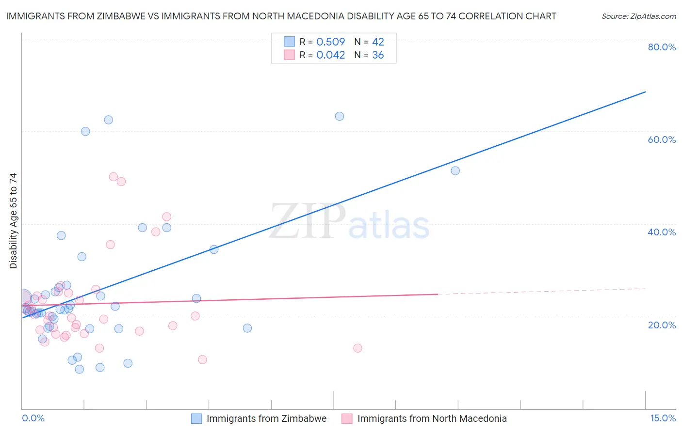 Immigrants from Zimbabwe vs Immigrants from North Macedonia Disability Age 65 to 74