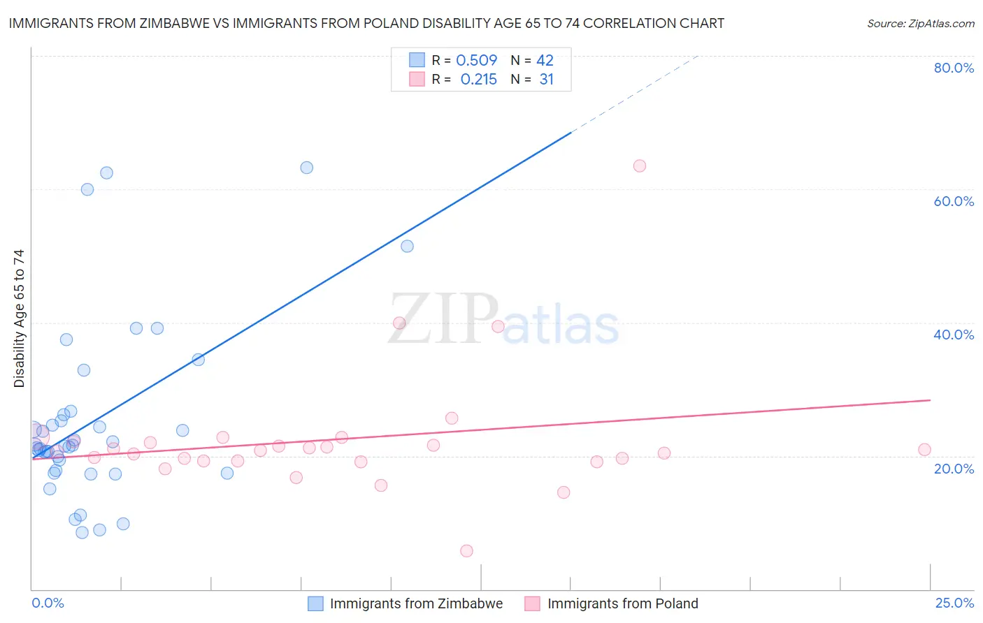 Immigrants from Zimbabwe vs Immigrants from Poland Disability Age 65 to 74